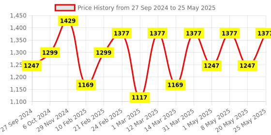 myntra.com Devansh Blue Textured Wall Lamp With Conical Shade devansh Price History Graph from 27 Sep 2024 to 25 May 2025