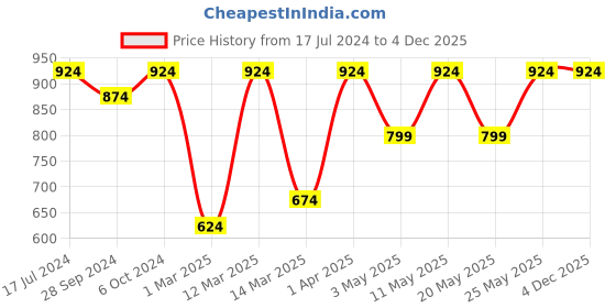 myntra.com Devansh Blue Traditional Armed Sconce Lamp devansh Price History Graph from 17 Jul 2024 to 4 Dec 2025