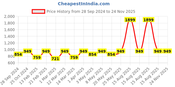 myntra.com Devansh Blue Wall Mounted Lamp devansh Price History Graph from 28 Sep 2024 to 24 Nov 2025