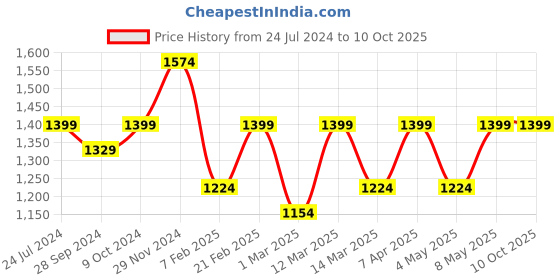 myntra.com Devansh Blue Wood Table Lamp With Jute Shade devansh Price History Graph from 24 Jul 2024 to 9 Oct 2025
