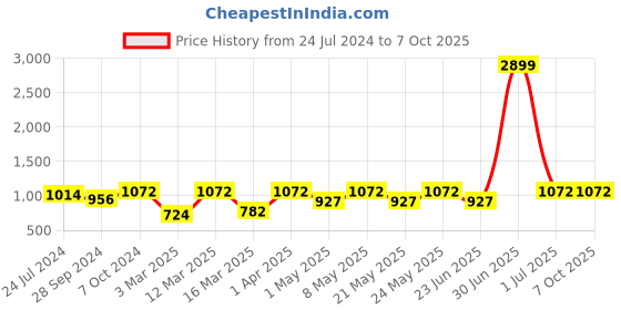 myntra.com Devansh BlueJute Shade Lamp With Black Base devansh Price History Graph from 24 Jul 2024 to 6 Oct 2025