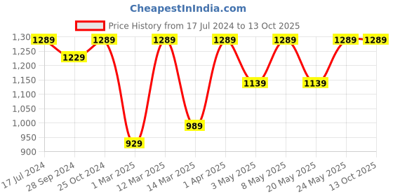 myntra.com Devansh Bronze-Toned & White Solid Traditional Wall Lantern devansh Price History Graph from 17 Jul 2024 to 12 Oct 2025