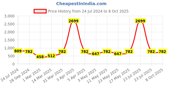 myntra.com Devansh Brown & Beige Jute Table Lamp With Wood Base devansh Price History Graph from 24 Jul 2024 to 7 Oct 2025