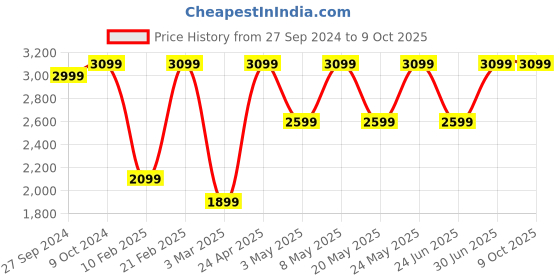 myntra.com Devansh Brown & Maroon Textured Frustum Shaped Wooden Contemporary Floor Lamp With Shade devansh Price History Graph from 27 Sep 2024 to 9 Oct 2025