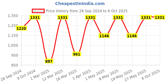 myntra.com Devansh Brown & Off-White Wood Table Lamp with Shade devansh Price History Graph from 28 Sep 2024 to 6 Oct 2025