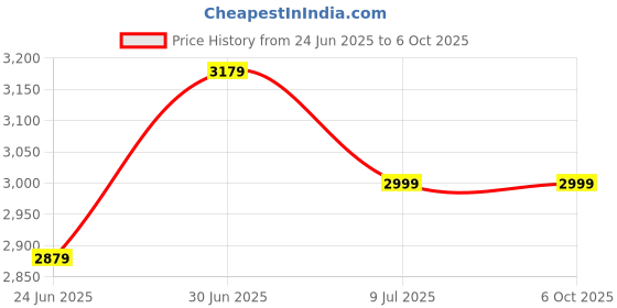 myntra.com Devansh Brown & Orange Colored Conical Shape Floor Lamp With Wooden Base devansh Price History Graph from 24 Jun 2025 to 6 Oct 2025
