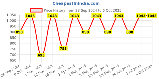 myntra.com Devansh Brown & Red Wooden Table Lamp with Cotton Square Shade devansh Price History Graph from 28 Sep 2024 to 6 Oct 2025
