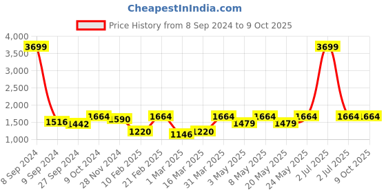 myntra.com Devansh Brown & White Printed Wooden Traditional Cylinder Shaped Table Lamp devansh Price History Graph from 8 Sep 2024 to 9 Oct 2025