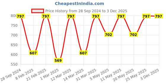 myntra.com Devansh Brown & White Self-Design Wooden Glass Mounted Wall Lamp devansh Price History Graph from 28 Sep 2024 to 3 Dec 2025