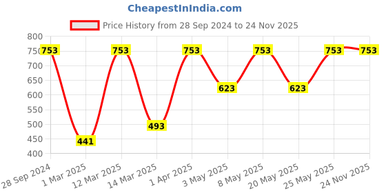 myntra.com Devansh Brown & White Textured Contemporary Mounted Lamp devansh Price History Graph from 28 Sep 2024 to 24 Nov 2025