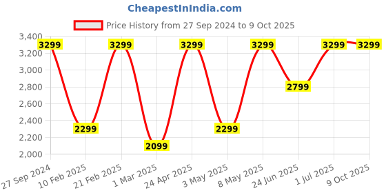 myntra.com Devansh Brown & White Textured Frustum Shaped Contemporary Floor Lamp With Shade devansh Price History Graph from 27 Sep 2024 to 9 Oct 2025