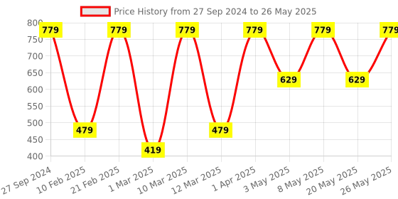 myntra.com Devansh Brown & White Textured Jute Table Lamp With Wood Base devansh Price History Graph from 27 Sep 2024 to 26 May 2025