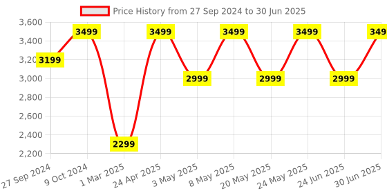 myntra.com Devansh Brown & White Wooden Floor Lamp With Shade devansh Price History Graph from 27 Sep 2024 to 30 Jun 2025