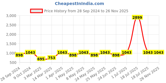 myntra.com Devansh Brown & White Wooden Table Lamp with Cotton Square Shade devansh Price History Graph from 28 Sep 2024 to 25 Nov 2025