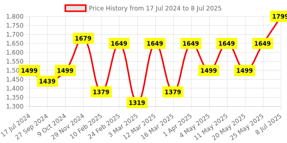 myntra.com Devansh Brown Jute Shade Table Lamp devansh Price History Graph from 17 Jul 2024 to 8 Jul 2025
