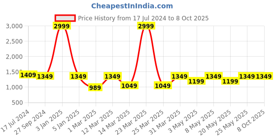 myntra.com Devansh Brown MDF 3-Tier Basic Wall Shelf devansh Price History Graph from 17 Jul 2024 to 8 Oct 2025