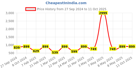 myntra.com Devansh Brown MDF 3-Tier Wall Shelf devansh Price History Graph from 27 Sep 2024 to 11 Oct 2025