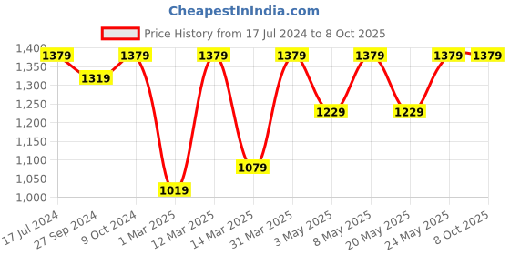 myntra.com Devansh Brown MDF Corner Wall Shelf devansh Price History Graph from 17 Jul 2024 to 8 Oct 2025