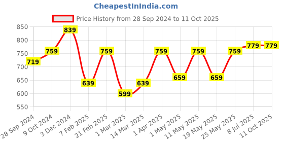 myntra.com Devansh Brown Mosaic Glass Table Lamp With Wooden Base devansh Price History Graph from 28 Sep 2024 to 11 Oct 2025