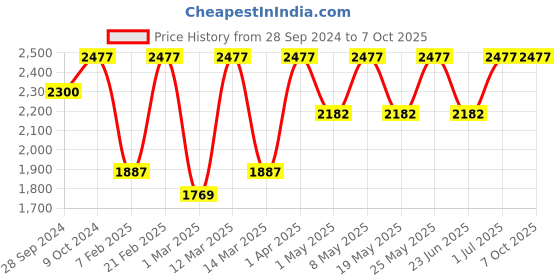 myntra.com Devansh Brown Mosaic Pattern Traditional Glass Cluster Lights devansh Price History Graph from 28 Sep 2024 to 7 Oct 2025
