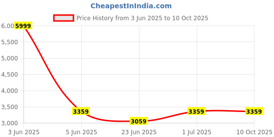 myntra.com Devansh Brown Round Floor Lamp devansh Price History Graph from 3 Jun 2025 to 9 Oct 2025