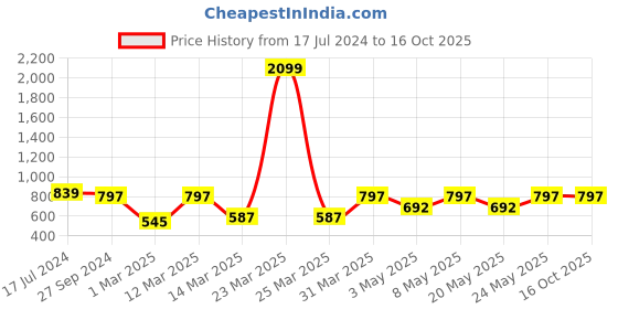 myntra.com Devansh Brown Self-Design Mosaic Glass Hanging Light devansh Price History Graph from 17 Jul 2024 to 16 Oct 2025