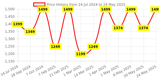 myntra.com Devansh Brown Solid Bamboo Column Lamp devansh Price History Graph from 24 Jul 2024 to 24 May 2025