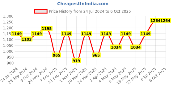 myntra.com Devansh Brown Solid Bamboo Conical Table Lamp devansh Price History Graph from 24 Jul 2024 to 5 Oct 2025