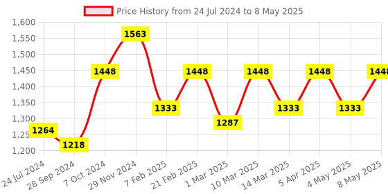 myntra.com Devansh Brown Solid Wood Dholak Bamboo Traditional Column Table Lamp devansh Price History Graph from 24 Jul 2024 to 8 May 2025