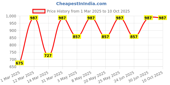 myntra.com Devansh Brown Textured Glass Abstract Shaped Table Lamp devansh Price History Graph from 1 Mar 2025 to 10 Oct 2025