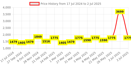 myntra.com Devansh Brown Textured Jute Shade Cylinder Shape Table Lamp devansh Price History Graph from 17 Jul 2024 to 2 Jul 2025