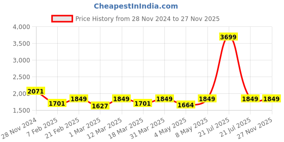myntra.com Devansh Brown Textured Metal Traditional Abstract Shaped Table Lamp devansh Price History Graph from 28 Nov 2024 to 26 Nov 2025