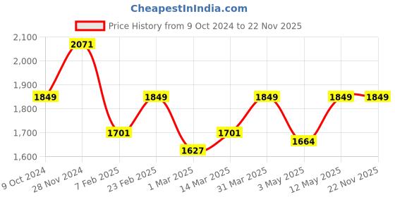 myntra.com Devansh Brown Textured Metal Traditional Spherical Table Lamp devansh Price History Graph from 9 Oct 2024 to 22 Nov 2025