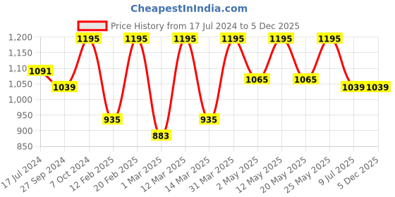 myntra.com Devansh Brown Textured Wooden Wall Lamps With Mosaic Glass devansh Price History Graph from 17 Jul 2024 to 5 Dec 2025