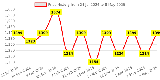 myntra.com Devansh Brown Wood Table Lamp with Cotton Shade devansh Price History Graph from 24 Jul 2024 to 8 May 2025