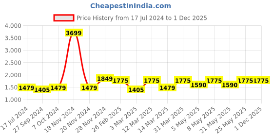 myntra.com Devansh Brown Wooden & Cotton Cylinder Contemporary Table Lamp devansh Price History Graph from 17 Jul 2024 to 1 Dec 2025