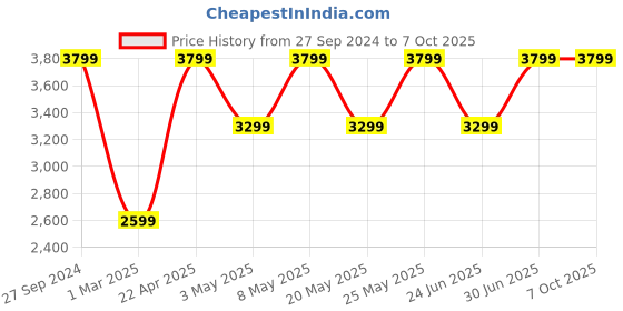 myntra.com Devansh Conical Beige Jute Frustum Shaped Shelf Floor Lamp devansh Price History Graph from 27 Sep 2024 to 7 Oct 2025