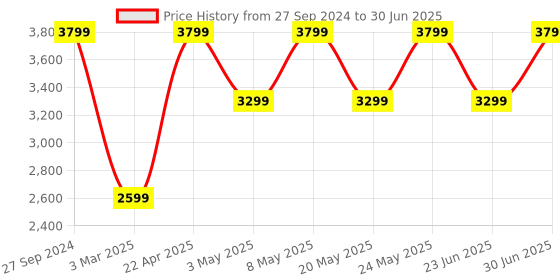 myntra.com Devansh Conical Red Cotton Shade Wooden Frustum Shaped Shelf Floor Lamp devansh Price History Graph from 27 Sep 2024 to 30 Jun 2025