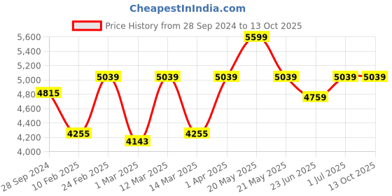 myntra.com Devansh Copper-Toned & Red Cluster 5 Glass Lantern Hanging Lamps devansh Price History Graph from 28 Sep 2024 to 13 Oct 2025