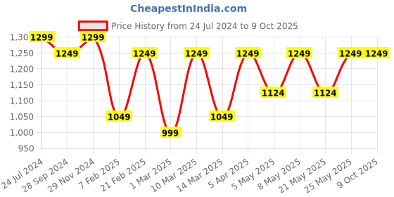 myntra.com Devansh Copper-Toned & White Solid Traditional Table Lantern devansh Price History Graph from 24 Jul 2024 to 9 Oct 2025