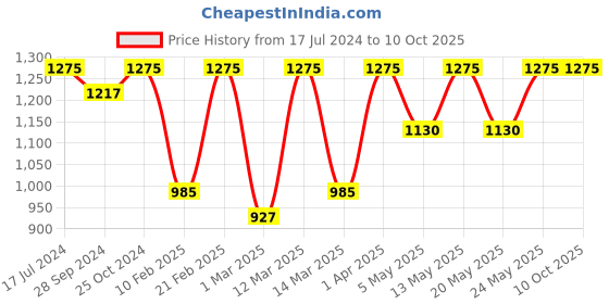 myntra.com Devansh Copper-Toned & White Textured Glass Wall Mounted Lantern devansh Price History Graph from 17 Jul 2024 to 9 Oct 2025