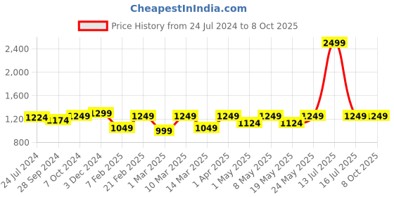 myntra.com Devansh Copper-Toned Solid Clear Glass Table Lantern devansh Price History Graph from 24 Jul 2024 to 8 Oct 2025