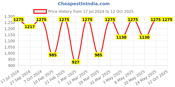myntra.com Devansh Copper Transparent Glass Wall Mounted Lantern devansh Price History Graph from 17 Jul 2024 to 12 Oct 2025