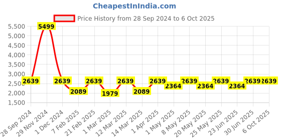 myntra.com Devansh Cream-Colored & Black Solid Triple Khadi Cluster Light devansh Price History Graph from 28 Sep 2024 to 6 Oct 2025