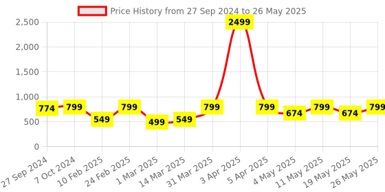 myntra.com Devansh Cream-Coloured & Black Solid Contemporary Table Lamp & Cotton Shade devansh Price History Graph from 27 Sep 2024 to 26 May 2025