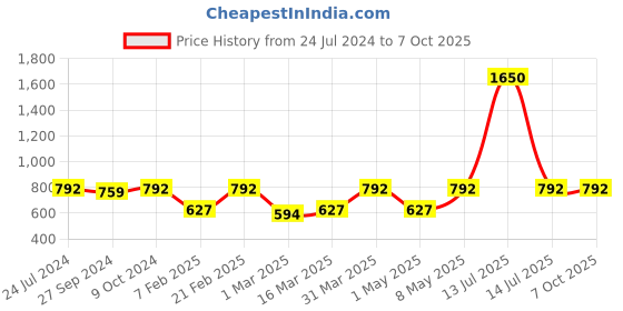 myntra.com Devansh Cream-Coloured & Black Solid Cylindrical Traditional Table Lamp devansh Price History Graph from 24 Jul 2024 to 7 Oct 2025