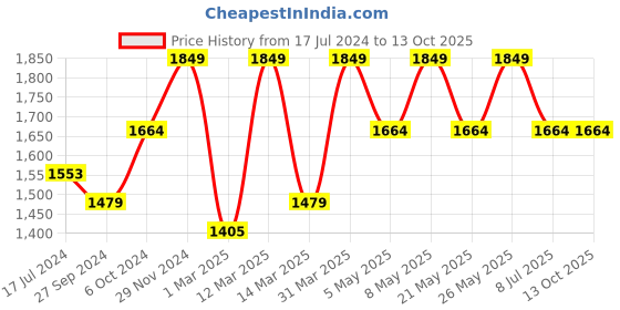 myntra.com Devansh Cream Coloured & Black Wooden Table Lamp devansh Price History Graph from 17 Jul 2024 to 13 Oct 2025