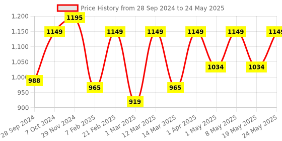 myntra.com Devansh Cream-Coloured & Brown Solid Traditional Bedside Standard Table Lamp devansh Price History Graph from 28 Sep 2024 to 24 May 2025