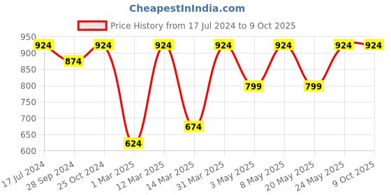 myntra.com Devansh Cream-Coloured & Orange Printed Traditional Armed Sconce Lamp devansh Price History Graph from 17 Jul 2024 to 8 Oct 2025