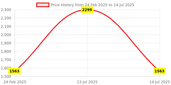 myntra.com Devansh Cream-Coloured Solid Buffet Table Lamp devansh Price History Graph from 24 Feb 2025 to 14 Jul 2025